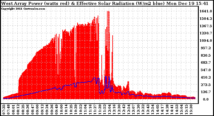 Solar PV/Inverter Performance West Array Power Output & Effective Solar Radiation