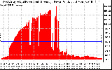 Solar PV/Inverter Performance West Array Actual & Average Power Output