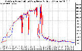 Solar PV/Inverter Performance Photovoltaic Panel Power Output