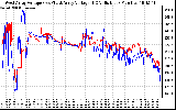 Solar PV/Inverter Performance Photovoltaic Panel Voltage Output