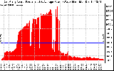 Solar PV/Inverter Performance East Array Actual & Average Power Output