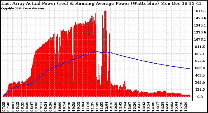 Solar PV/Inverter Performance East Array Actual & Running Average Power Output