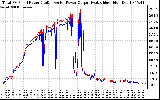 Solar PV/Inverter Performance PV Panel Power Output & Inverter Power Output