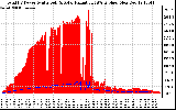 Solar PV/Inverter Performance Total PV Panel Power Output & Solar Radiation