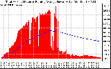 Solar PV/Inverter Performance Total PV Panel & Running Average Power Output