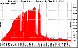 Solar PV/Inverter Performance Total PV Panel Power Output