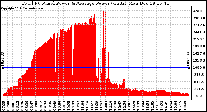 Solar PV/Inverter Performance Total PV Panel Power Output