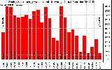 Solar PV/Inverter Performance Weekly Solar Energy Production Value