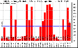 Solar PV/Inverter Performance Daily Solar Energy Production