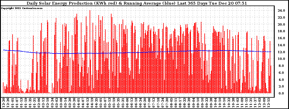 Solar PV/Inverter Performance Daily Solar Energy Production Running Average Last 365 Days