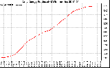 Solar PV/Inverter Performance Daily Energy Production