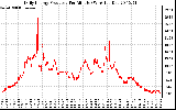 Solar PV/Inverter Performance Daily Energy Production Per Minute