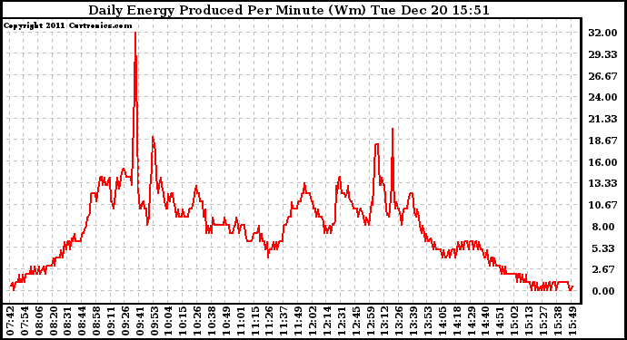Solar PV/Inverter Performance Daily Energy Production Per Minute