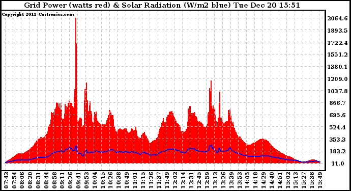 Solar PV/Inverter Performance Grid Power & Solar Radiation