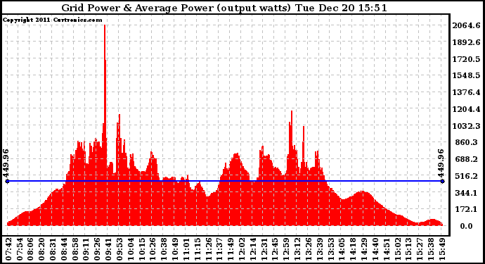 Solar PV/Inverter Performance Inverter Power Output