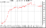 Solar PV/Inverter Performance Outdoor Temperature