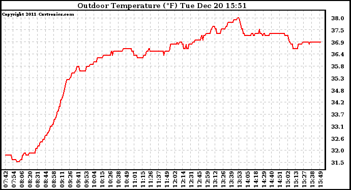 Solar PV/Inverter Performance Outdoor Temperature