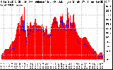 Solar PV/Inverter Performance Solar Radiation & Effective Solar Radiation per Minute