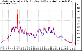 Solar PV/Inverter Performance Photovoltaic Panel Current Output