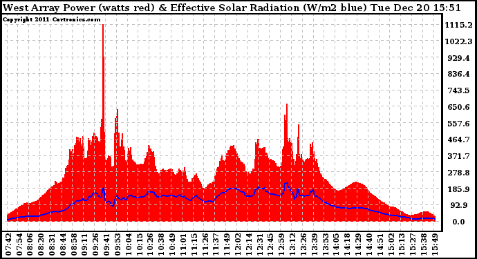 Solar PV/Inverter Performance West Array Power Output & Effective Solar Radiation