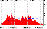 Solar PV/Inverter Performance West Array Actual & Running Average Power Output