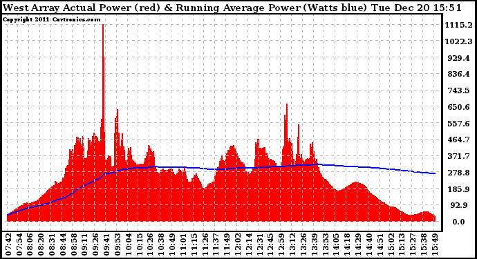 Solar PV/Inverter Performance West Array Actual & Running Average Power Output