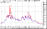 Solar PV/Inverter Performance Photovoltaic Panel Power Output