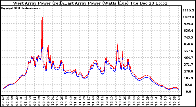 Solar PV/Inverter Performance Photovoltaic Panel Power Output