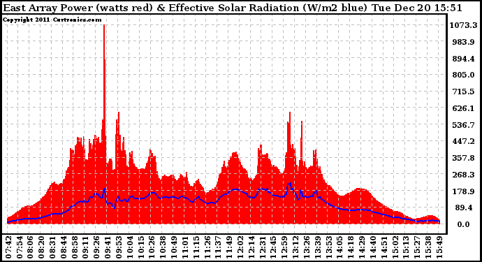 Solar PV/Inverter Performance East Array Power Output & Effective Solar Radiation