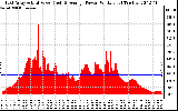 Solar PV/Inverter Performance East Array Actual & Average Power Output