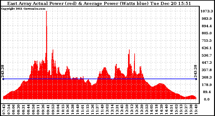Solar PV/Inverter Performance East Array Actual & Average Power Output