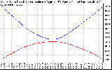 Solar PV/Inverter Performance Sun Altitude Angle & Sun Incidence Angle on PV Panels