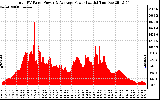 Solar PV/Inverter Performance Total PV Panel Power Output