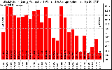 Solar PV/Inverter Performance Weekly Solar Energy Production