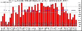 Milwaukee Solar Powered Home WeeklyProduction52RunningAvg