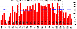 Milwaukee Solar Powered Home WeeklyProduction52ValueRunningAvg
