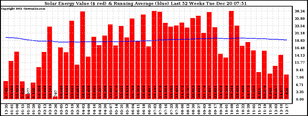 Solar PV/Inverter Performance Weekly Solar Energy Production Value Running Average Last 52 Weeks