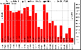 Solar PV/Inverter Performance Weekly Solar Energy Production Value