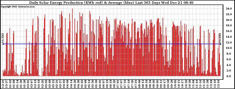Solar PV/Inverter Performance Daily Solar Energy Production Last 365 Days