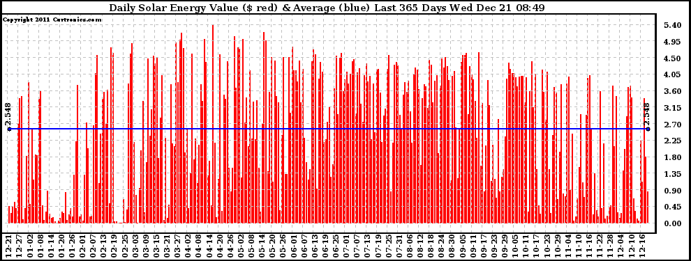 Solar PV/Inverter Performance Daily Solar Energy Production Value Last 365 Days