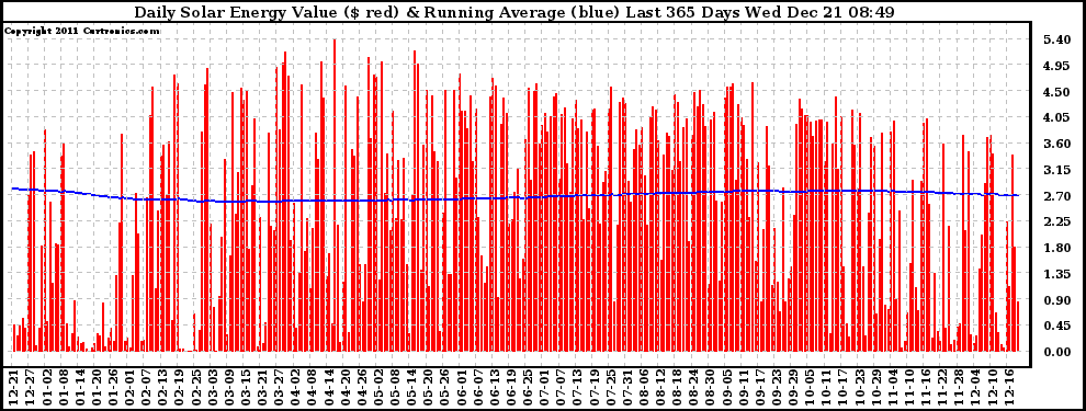 Solar PV/Inverter Performance Daily Solar Energy Production Value Running Average Last 365 Days
