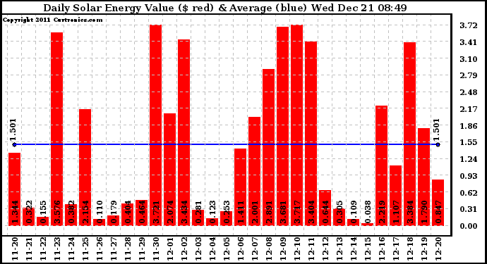 Solar PV/Inverter Performance Daily Solar Energy Production Value