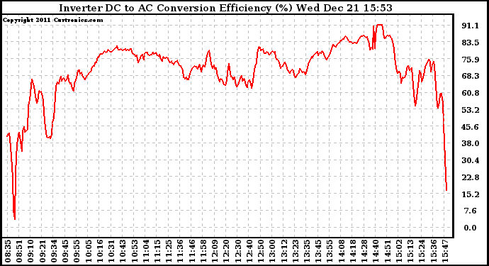 Solar PV/Inverter Performance Inverter DC to AC Conversion Efficiency