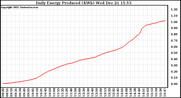 Solar PV/Inverter Performance Daily Energy Production