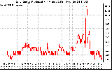 Solar PV/Inverter Performance Daily Energy Production Per Minute