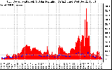 Solar PV/Inverter Performance Grid Power & Solar Radiation