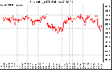 Solar PV/Inverter Performance Grid Voltage