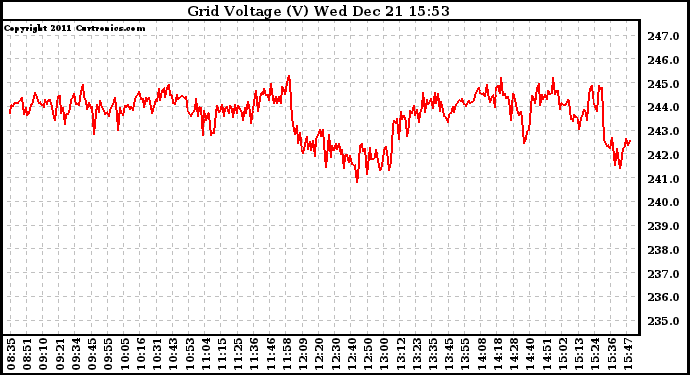 Solar PV/Inverter Performance Grid Voltage