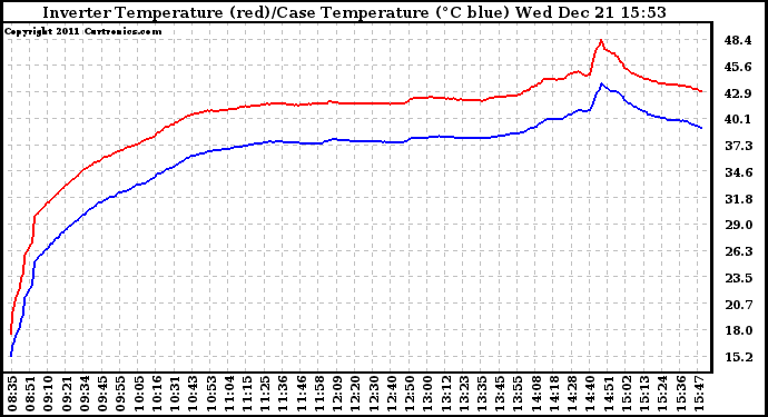 Solar PV/Inverter Performance Inverter Operating Temperature