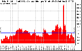 Solar PV/Inverter Performance Solar Radiation & Day Average per Minute